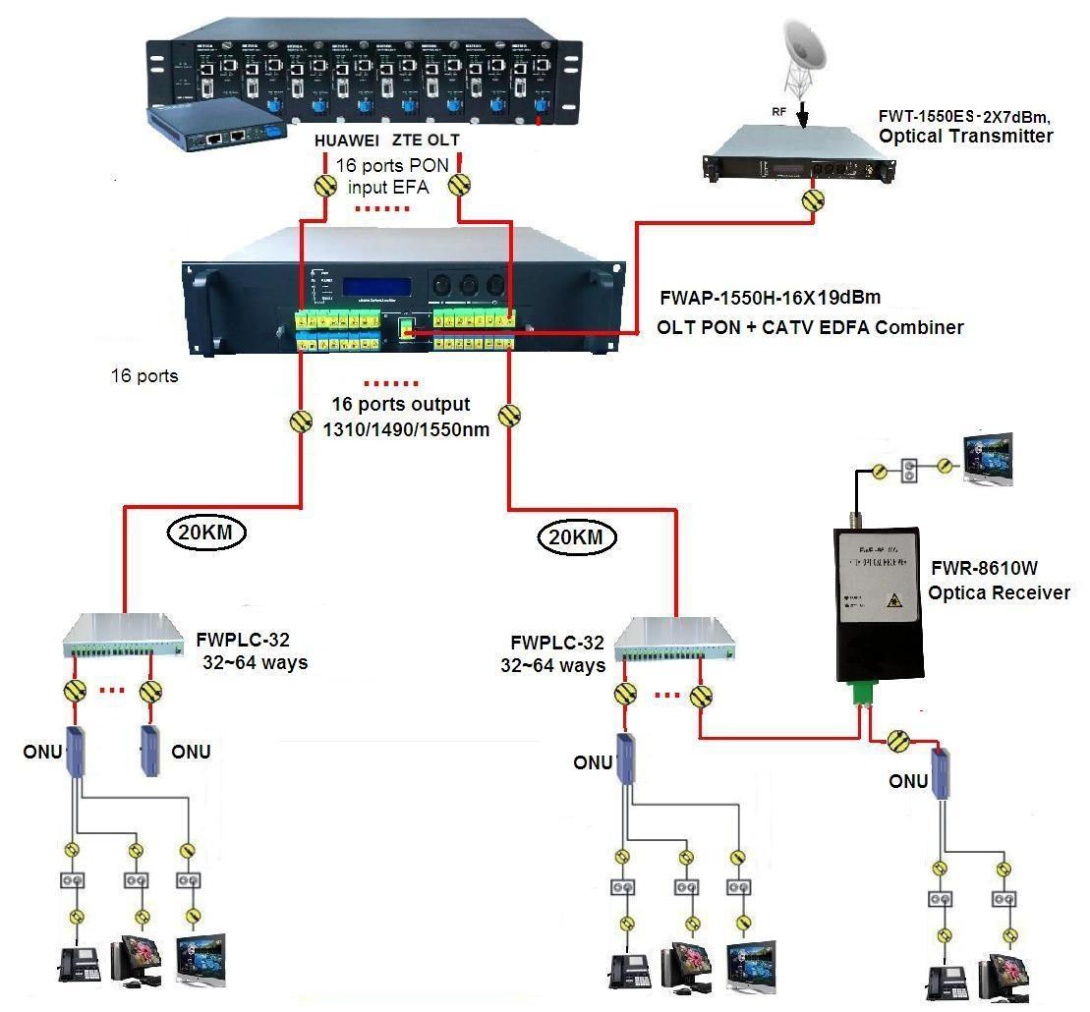 انتن مرکزی مبتنی برFTTH